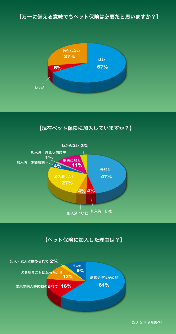 ペット保険に関する調査
